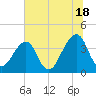 Bar Pilot Dock tide chart for Tuesday, June 18, 2024