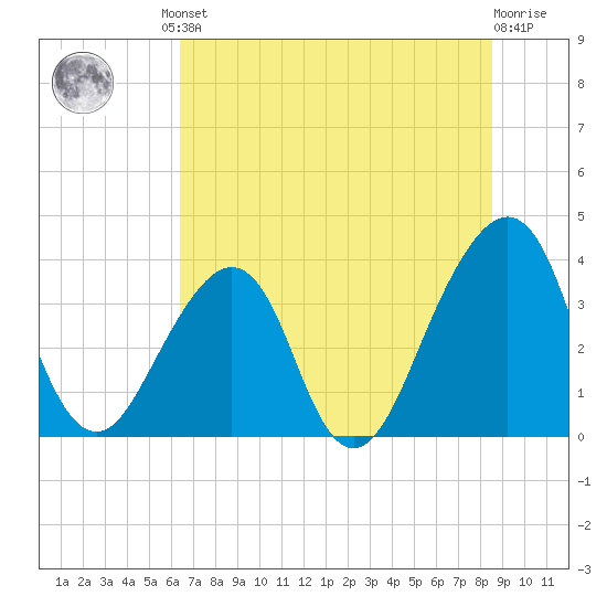 Bar Pilot Dock tide chart for Friday, June 21, 2024