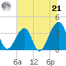 Bar Pilot Dock tide chart for Friday, June 21, 2024