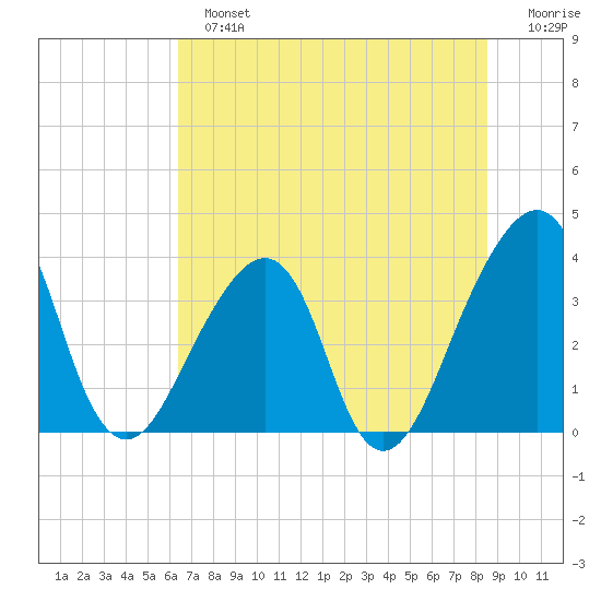 Bar Pilot Dock tide chart for Sunday, June 23, 2024