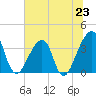 Bar Pilot Dock tide chart for Sunday, June 23, 2024