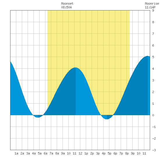 Bar Pilot Dock tide chart for Monday, June 24, 2024
