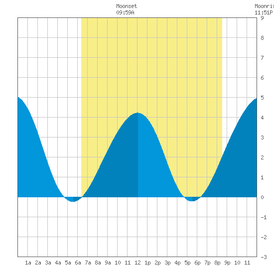 Bar Pilot Dock tide chart for Tuesday, June 25, 2024