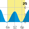 Bar Pilot Dock tide chart for Tuesday, June 25, 2024