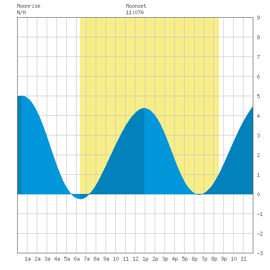 Bar Pilot Dock tide chart for Wednesday, June 26, 2024