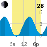Bar Pilot Dock tide chart for Friday, June 28, 2024