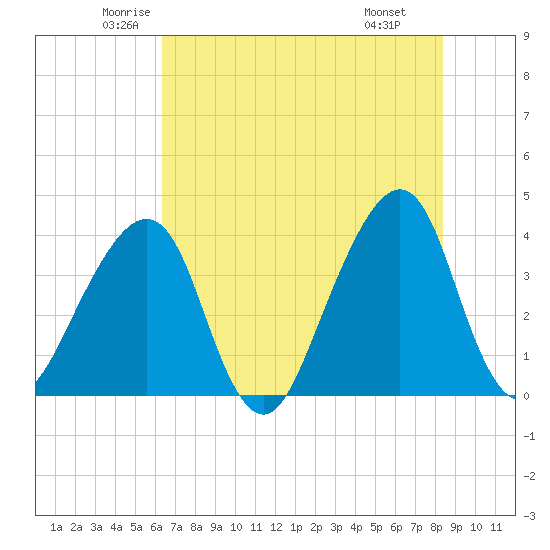 Bar Pilot Dock tide chart for Sunday, June 2, 2024