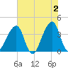 Bar Pilot Dock tide chart for Sunday, June 2, 2024