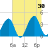 Bar Pilot Dock tide chart for Sunday, June 30, 2024