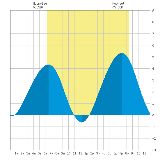 Bar Pilot Dock tide chart for Monday, June 3, 2024