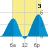 Bar Pilot Dock tide chart for Monday, June 3, 2024