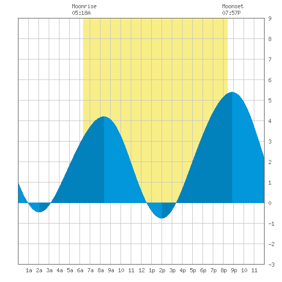 Bar Pilot Dock tide chart for Wednesday, June 5, 2024