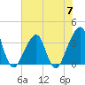 Bar Pilot Dock tide chart for Friday, June 7, 2024