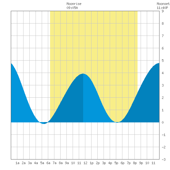 Bar Pilot Dock tide chart for Sunday, June 9, 2024