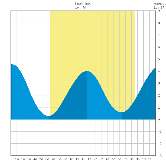 Bar Pilot Dock tide chart for Wednesday, July 10, 2024