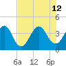 Bar Pilot Dock tide chart for Friday, July 12, 2024