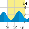 Bar Pilot Dock tide chart for Sunday, July 14, 2024