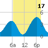 Bar Pilot Dock tide chart for Wednesday, July 17, 2024