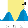 Bar Pilot Dock tide chart for Friday, July 19, 2024