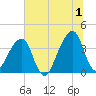 Bar Pilot Dock tide chart for Monday, July 1, 2024