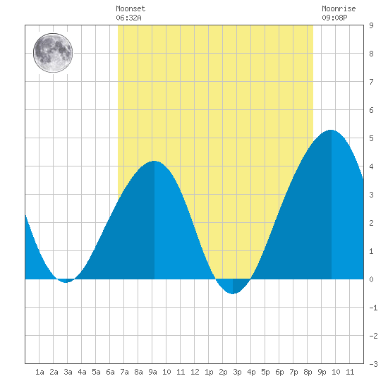 Bar Pilot Dock tide chart for Sunday, July 21, 2024