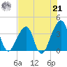 Bar Pilot Dock tide chart for Sunday, July 21, 2024