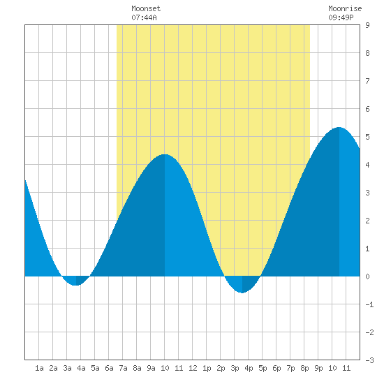 Bar Pilot Dock tide chart for Monday, July 22, 2024