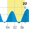 Bar Pilot Dock tide chart for Monday, July 22, 2024