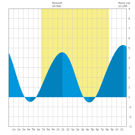 Bar Pilot Dock tide chart for Tuesday, July 23, 2024