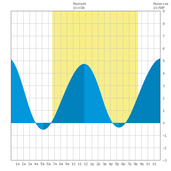 Bar Pilot Dock tide chart for Wednesday, July 24, 2024