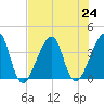 Bar Pilot Dock tide chart for Wednesday, July 24, 2024