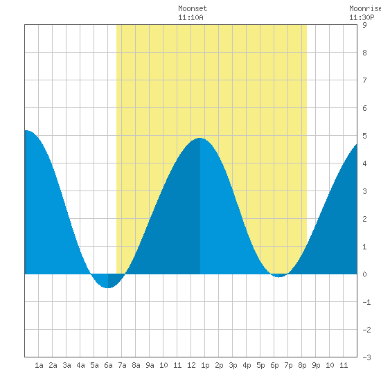 Bar Pilot Dock tide chart for Thursday, July 25, 2024