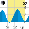 Bar Pilot Dock tide chart for Saturday, July 27, 2024