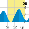 Bar Pilot Dock tide chart for Sunday, July 28, 2024