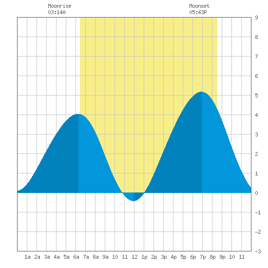 Bar Pilot Dock tide chart for Tuesday, July 2, 2024