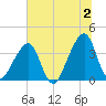 Bar Pilot Dock tide chart for Tuesday, July 2, 2024