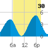 Bar Pilot Dock tide chart for Tuesday, July 30, 2024