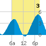 Bar Pilot Dock tide chart for Wednesday, July 3, 2024