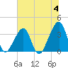 Bar Pilot Dock tide chart for Thursday, July 4, 2024