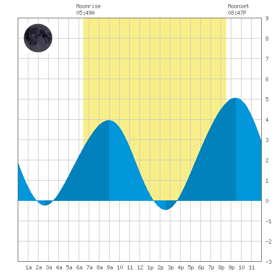 Bar Pilot Dock tide chart for Friday, July 5, 2024