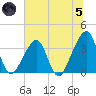 Bar Pilot Dock tide chart for Friday, July 5, 2024