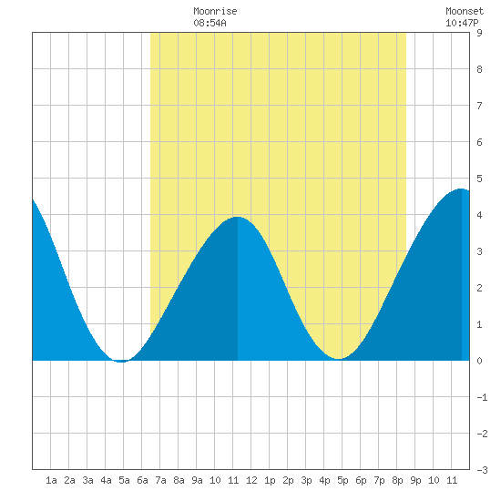 Bar Pilot Dock tide chart for Monday, July 8, 2024