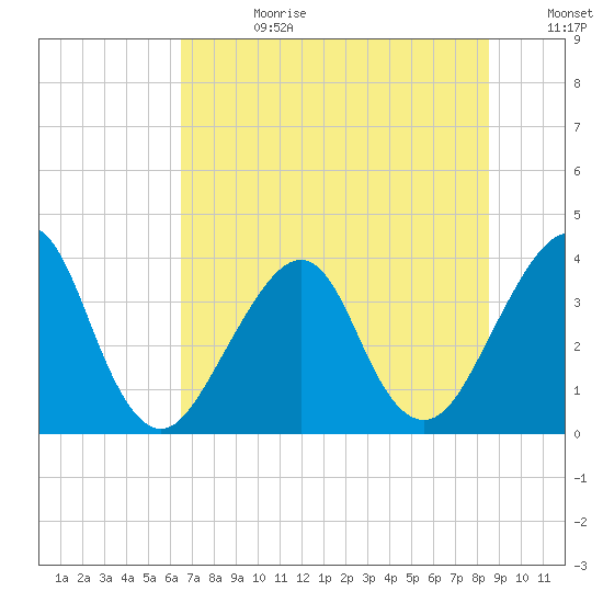 Bar Pilot Dock tide chart for Tuesday, July 9, 2024