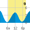 Bar Pilot Dock tide chart for Tuesday, July 9, 2024
