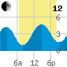 Bar Pilot Dock tide chart for Monday, August 12, 2024