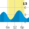 Bar Pilot Dock tide chart for Tuesday, August 13, 2024