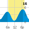 Bar Pilot Dock tide chart for Friday, August 16, 2024