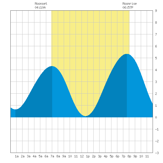 Bar Pilot Dock tide chart for Saturday, August 17, 2024