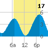 Bar Pilot Dock tide chart for Saturday, August 17, 2024