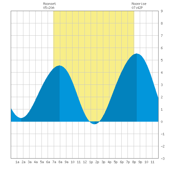 Bar Pilot Dock tide chart for Sunday, August 18, 2024
